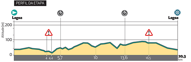 Algarve stage 3 profile